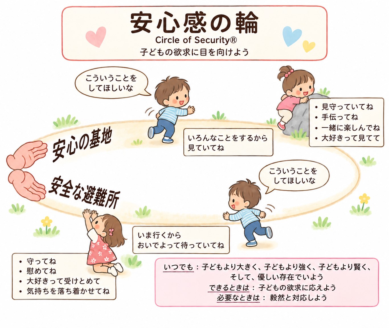安心感の輪の図。子どもは「安心の基地」から探索に出かけ、「安全な避難所」に戻ってくる。